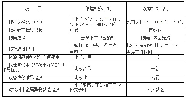 單、雙螺桿擠出機傳統(tǒng)粉末涂料行業(yè)特性對比
